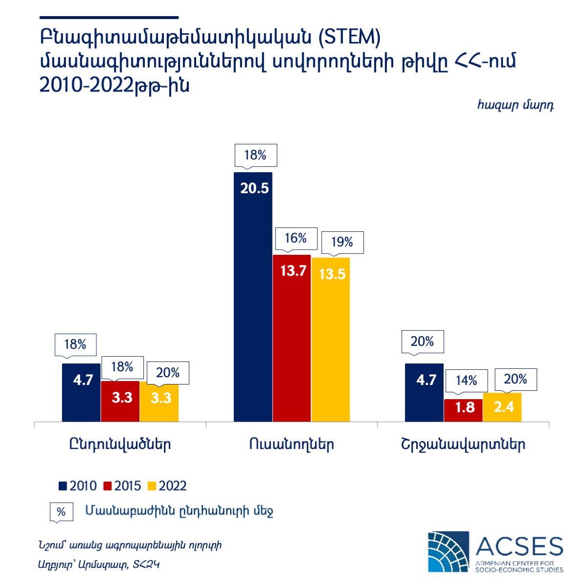 stem armenia