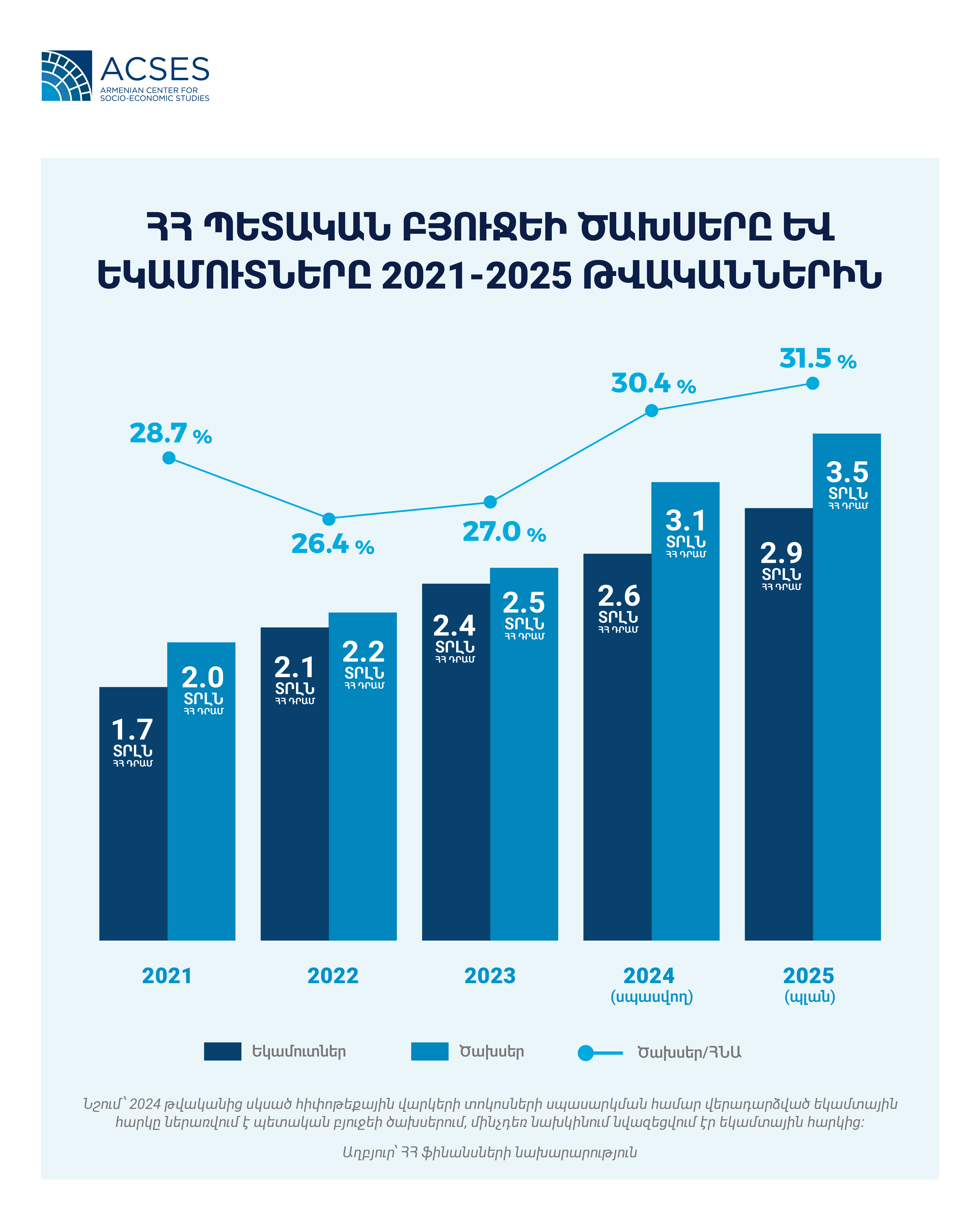 expenditures armenia 2025