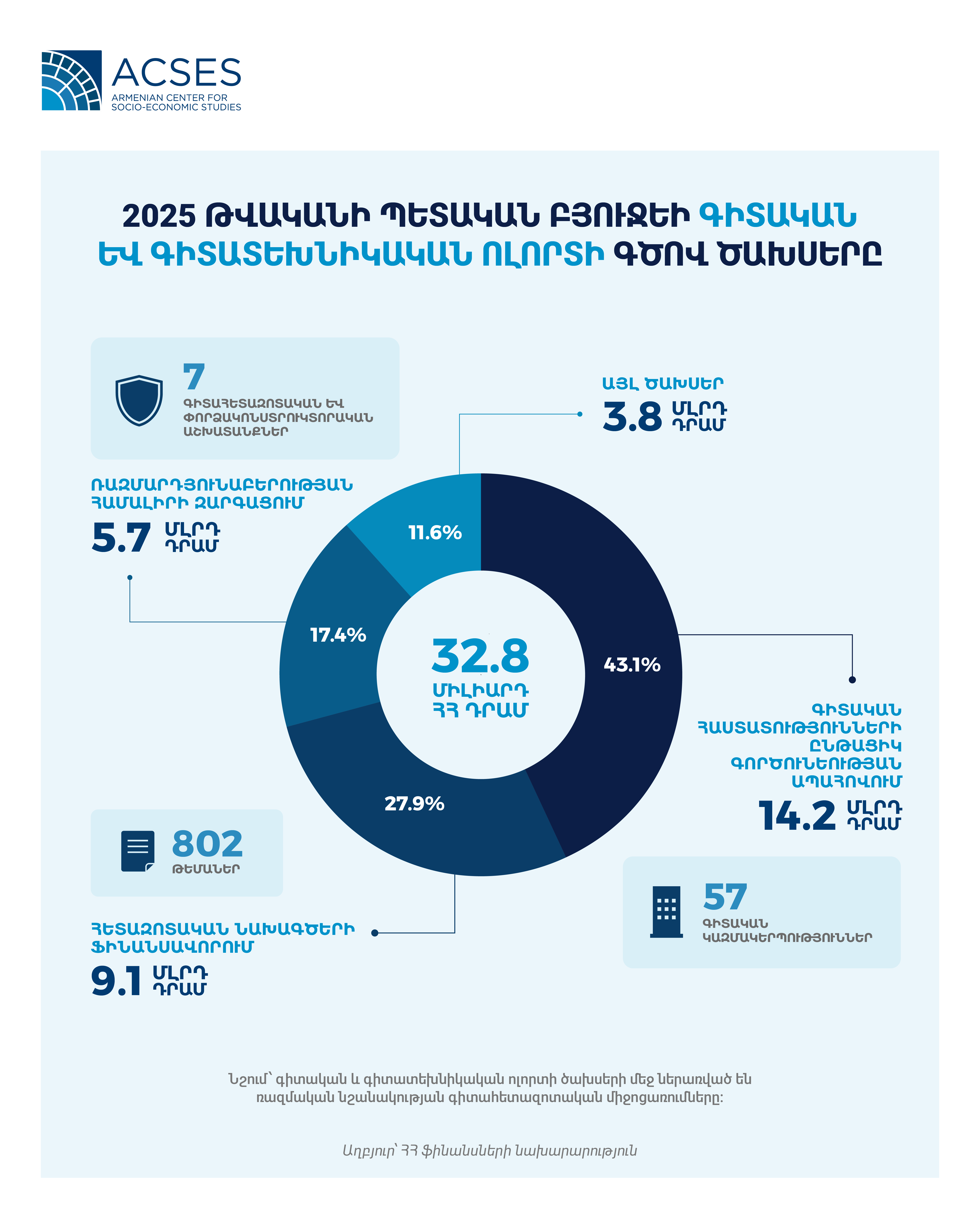 science 2025 armenia