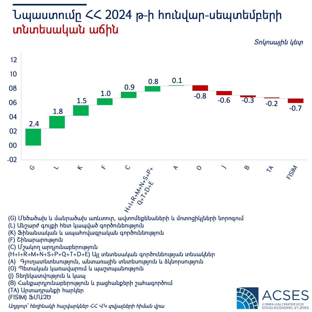 GDP 2024 Q3