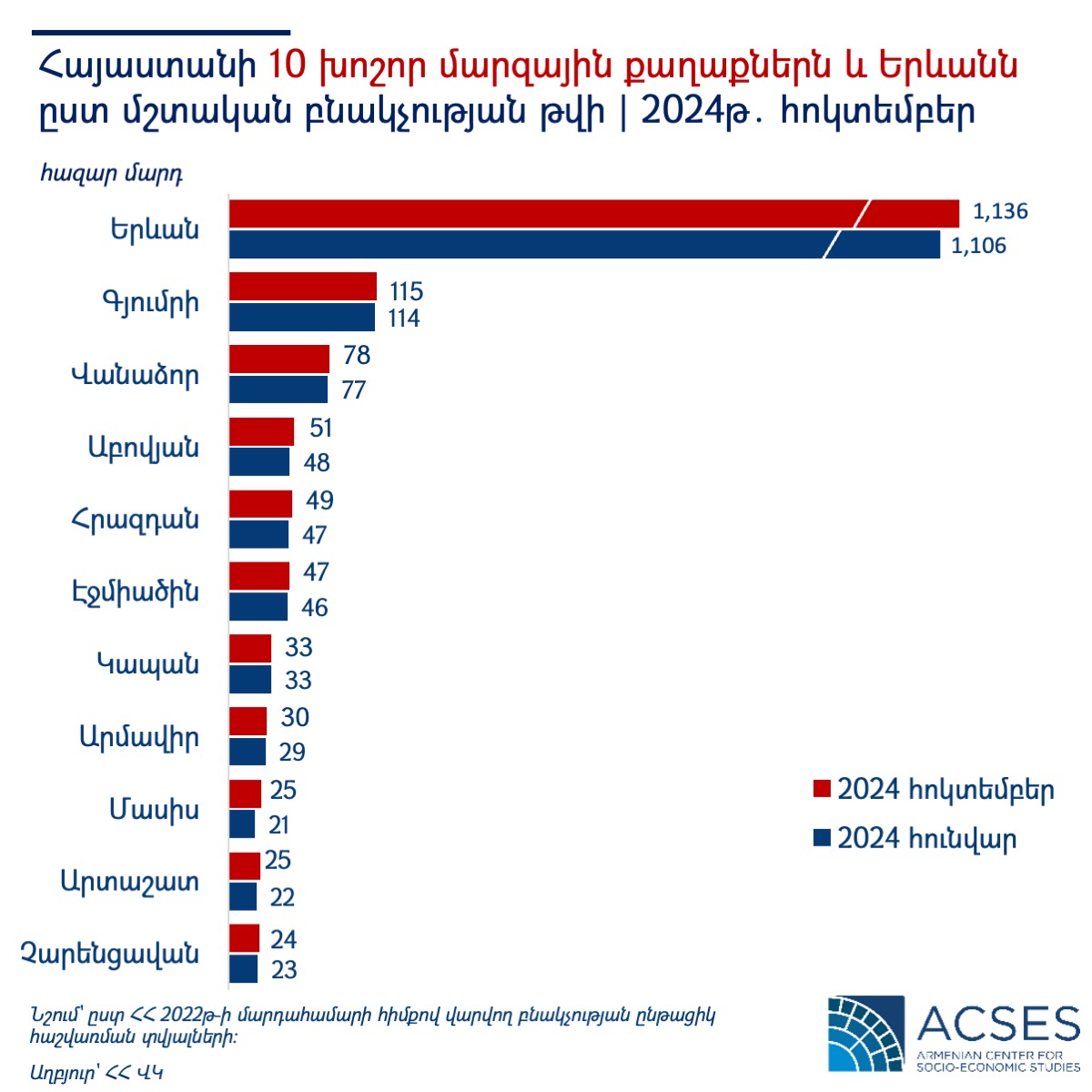 population in cities