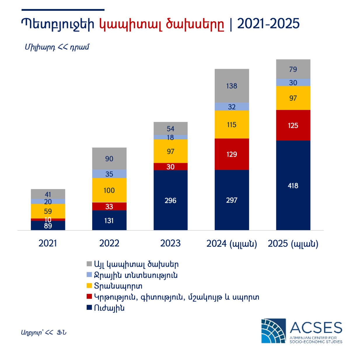 capital expenditure